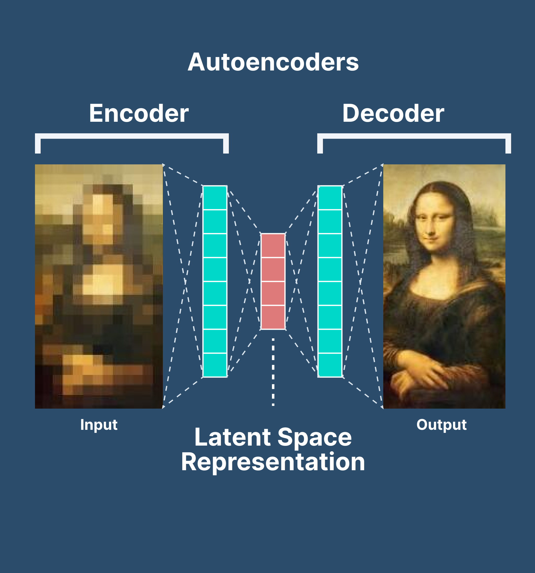 image d'un schéma d'un autoencoder